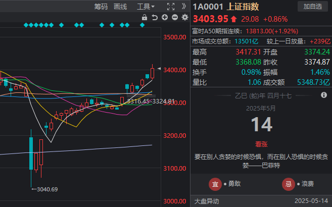 上证指数今日收盘行情沪指收报3517.31点，跌幅0.46%